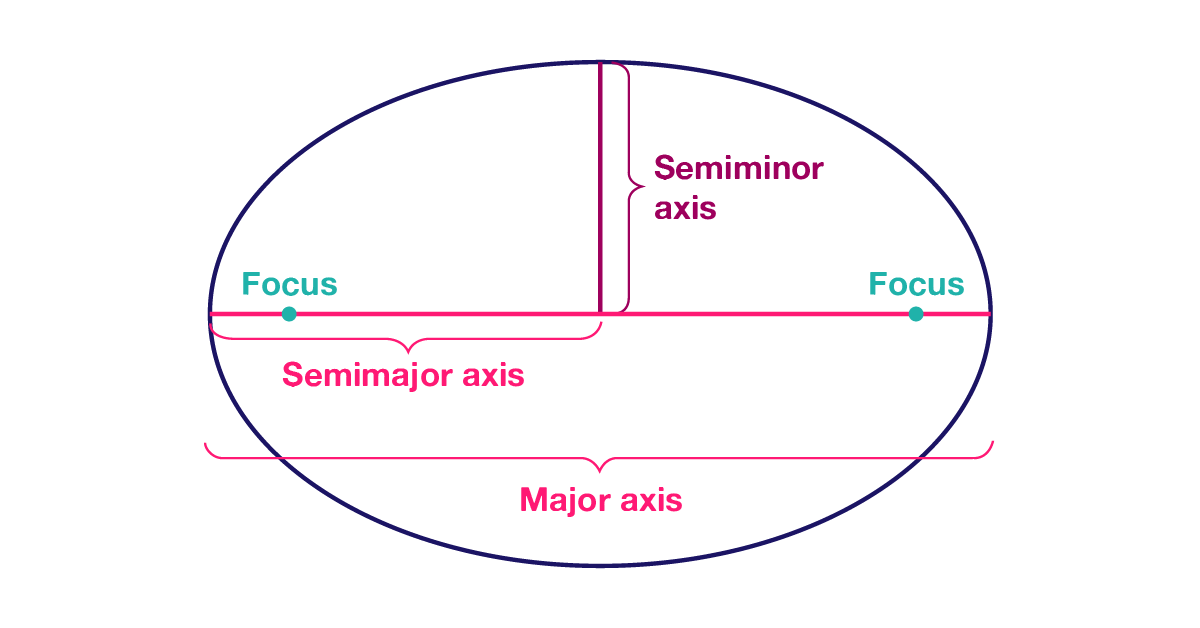 Ellipses and Circles