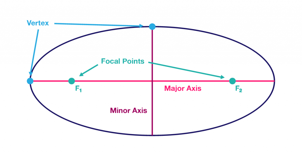 how-to-teach-ellipses-and-circles-precalculuscoach