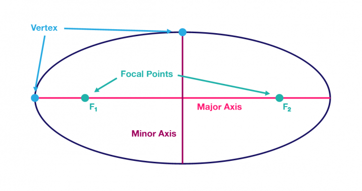 How to Teach Ellipses and Circles ⋆ PreCalculusCoach.com