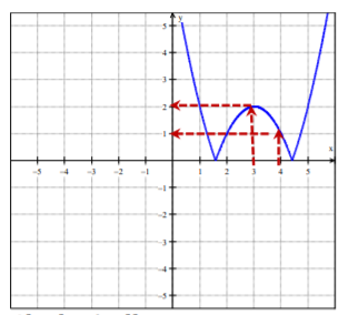 Analyzing Graphs of Functions and Relations: graph on the coordinate plane
