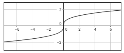 Graph of the function y = 3x