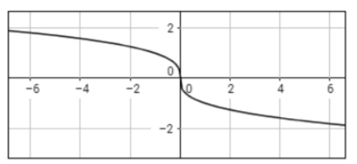 Graph of Graph of the function y = -3x