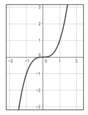 graph of this power function y = x3