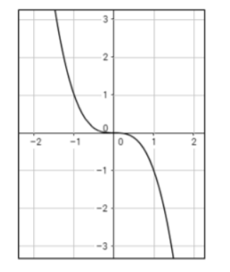 graph of this power function y = x-3