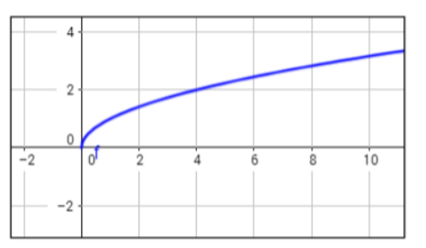 graph of the radical function y = 2x