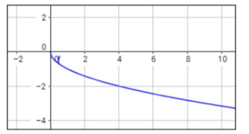 graph ofthe radical function y = -2x